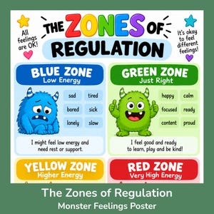 Puede incluir: Un póster educativo colorido titulado The Zones of Regulation con cuatro secciones. Un monstruo azul representa la zona azul para energía baja, un monstruo verde representa la zona verde para sentirse bien, con zonas amarilla y roja debajo.
