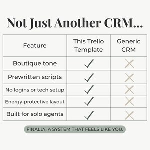 Puede incluir: Una tabla comparativa titulada Not Just Another CRM... que enumera caracter&iacute;sticas como Boutique tone, Prewritten scripts, No logins or tech setup, Energy-protective layout y Built for solo agents, con marcas de verificaci&oacute;n para esta plantilla de Trello.