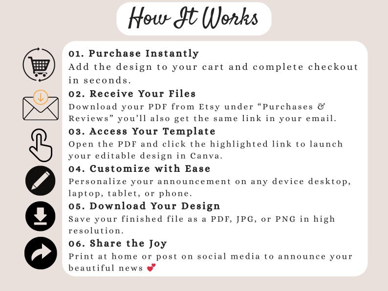 Pu&ograve; includere: Grafica color crema con il titolo "How It Works" e passaggi numerati. Le istruzioni includono l'acquisto, la ricezione dei file, l'accesso a un modello, la personalizzazione, il download e la condivisione di un design. Le icone accompagnano ogni passaggio.