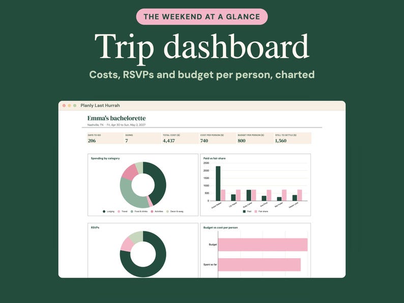 May include: A digital trip dashboard titled "The Weekend at a Glance" and "Trip dashboard: Costs, RSVPs and budget per person, charted." The interface displays "Emma's bachelorette" with data tables, donut charts, and bar graphs in shades of dark green and pink.