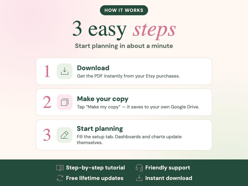 May include: An instructional graphic titled HOW IT WORKS 3 easy steps Start planning in about a minute. It lists three steps: 1 Download, 2 Make your copy, and 3 Start planning. Bottom icons include Step-by-step tutorial, Friendly support, Free lifetime updates, and Instant download.