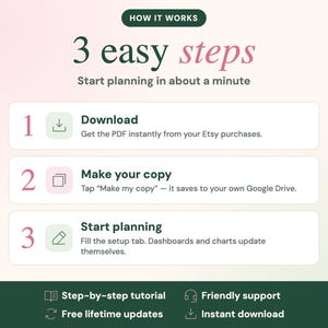 K&ouml;nnte beinhalten: Eine grafische Anleitung mit dem Titel HOW IT WORKS 3 easy steps Start planning in about a minute. Sie listet drei Schritte auf: 1 Download, 2 Make your copy und 3 Start planning, jeweils mit Symbolen und Text. Unten befinden sich Symbole f&uuml;r Tutorial, Support, Updates und Download.