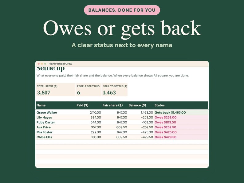 May include: A digital spreadsheet interface titled Planly Bridal Crew displaying financial data. Columns include Name, Paid, Fair share, Balance, and Status. Text reads Balances, done for you, Owes or gets back, and A clear status next to every name.