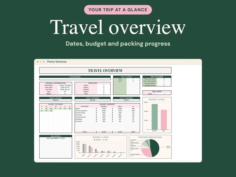 May include: A digital travel planner dashboard titled Planly Getaway featuring a Travel Overview section with tables for countdown, travellers, packing lists, and budget summaries including bar charts and a pie chart for expenses.