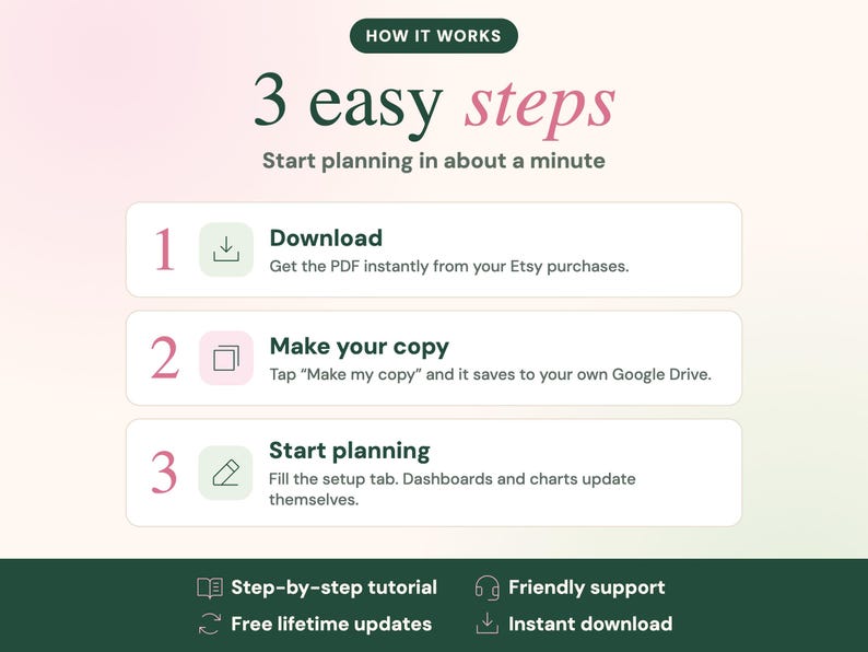 May include: An instructional graphic titled HOW IT WORKS 3 easy steps Start planning in about a minute. It lists three steps: 1 Download, 2 Make your copy, and 3 Start planning. Bottom icons include Step-by-step tutorial, Friendly support, Free lifetime updates, and Instant download.