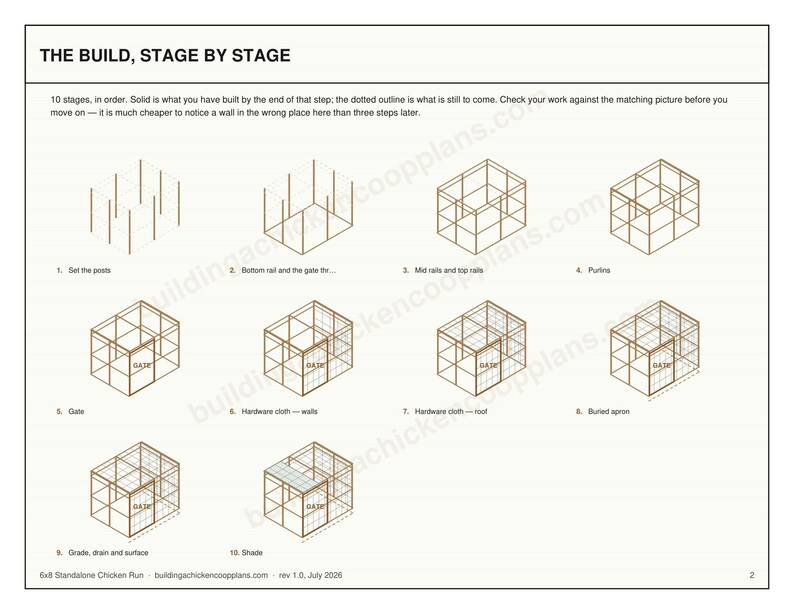 6x8 Chicken Run Plans, Walk In Covered Enclosure Blueprint PDF, DIY Predator Proof Build with Buried Apron, Gate and Cut List imagen 3