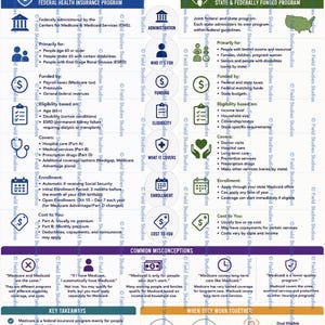 May include: Informational graphic comparing Medicare and Medicaid, detailing eligibility, coverage, and costs. Includes key takeaways and common misconceptions about the programs. The graphic uses a blue and green color scheme.