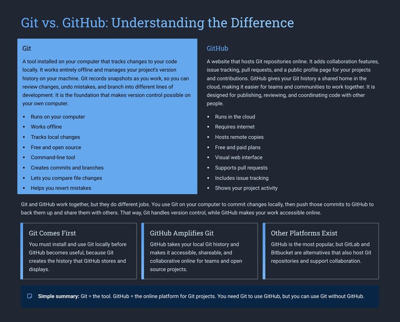 Peut inclure: Infographie bleu fonc&eacute; intitul&eacute;e &laquo;&nbsp;Git vs. GitHub&nbsp;: Comprendre la diff&eacute;rence&nbsp;&raquo;. Elle explique les fonctions de Git et GitHub, leurs diff&eacute;rences et leur fonctionnement. Le texte est en blanc.