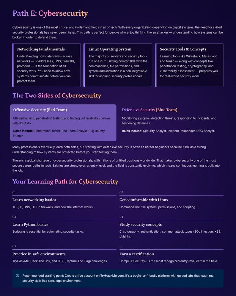 May include: A diagram titled "Path E: Cybersecurity" detailing a learning pathway. It covers networking, Linux, security tools, and the two cybersecurity approaches: offensive (red team) and defensive (blue team). Includes text and bullet points.