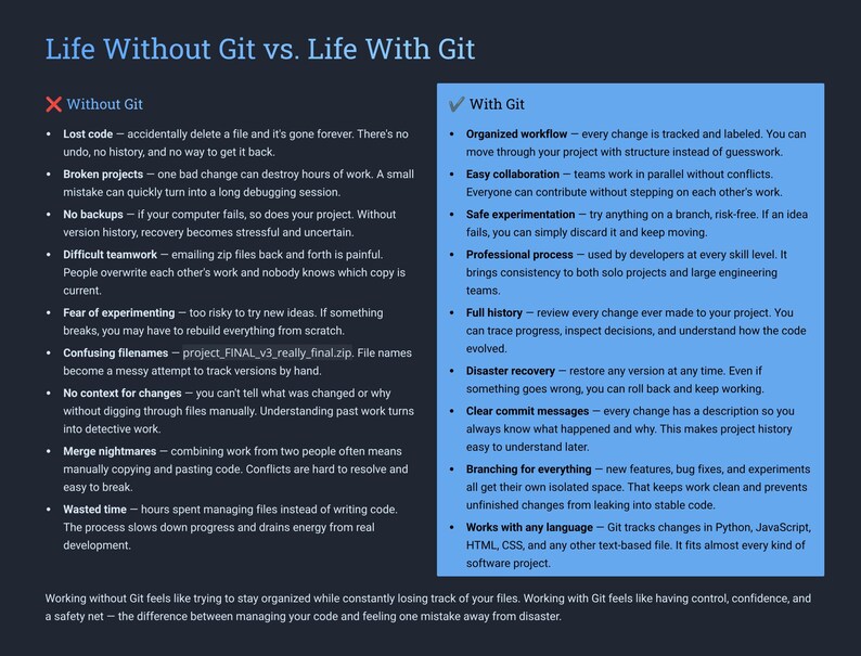 Peut inclure: Un tableau comparatif intitul&eacute; "Life Without Git vs. Life With Git" sur fond bleu fonc&eacute;. Le c&ocirc;t&eacute; gauche &eacute;num&egrave;re les probl&egrave;mes avec "Sans Git", tandis que le c&ocirc;t&eacute; droit d&eacute;taille les avantages avec "Git".