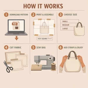 May include: An illustrated guide titled "HOW IT WORKS" shows the steps to create a tote bag. Instructions include downloading a PDF pattern, printing, assembling, choosing a size, cutting fabric, sewing, and adding straps. The image includes a laptop, sewing machine, and scissors.