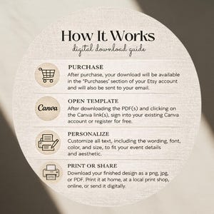 Op de afbeelding: Een cirkelvormige beige informatiegrafiek met de titel How It Works digital download guide. Het bevat vier stappen: Purchase, Open Template met Canva-logo, Personalize en Print or Share, elk vergezeld van een icoon en tekst.