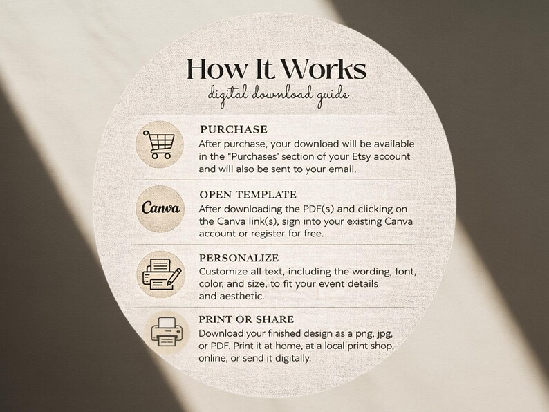Op de afbeelding: Een cirkelvormige beige informatiegrafiek met de titel How It Works digital download guide. Het bevat vier stappen: Purchase, Open Template met Canva-logo, Personalize en Print or Share, elk vergezeld van een icoon en tekst.