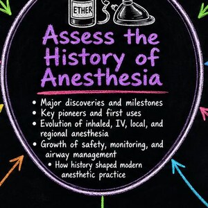 History of anesthesia – anesthesia mind map