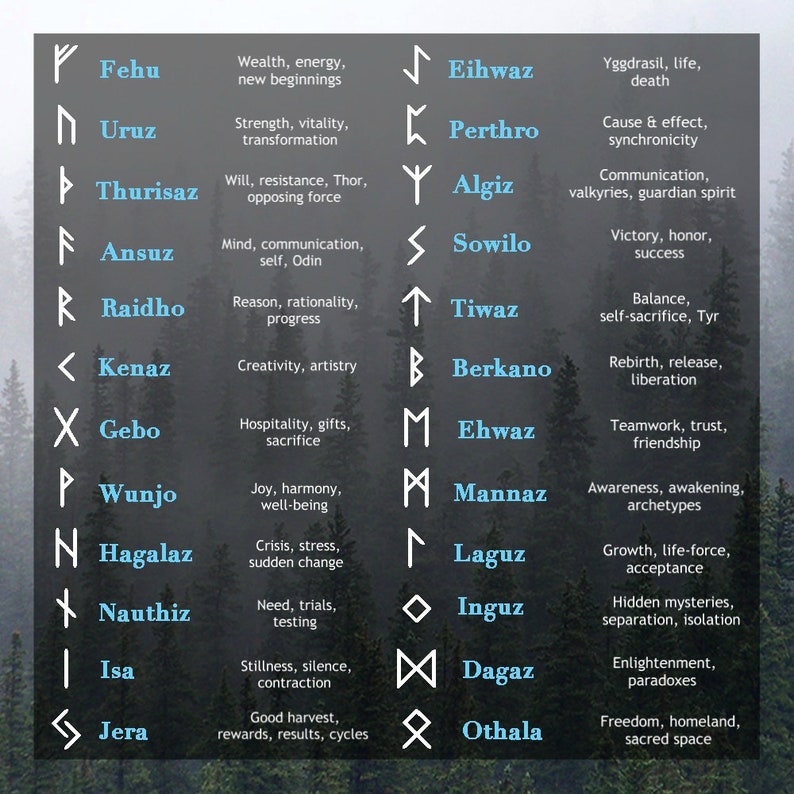 May include: A chart of the 24 runes of the Elder Futhark, a set of ancient Germanic letters. Each rune is depicted with its name and a brief description of its meaning. The runes are arranged in two columns, with the first column on the left and the second column on the right.