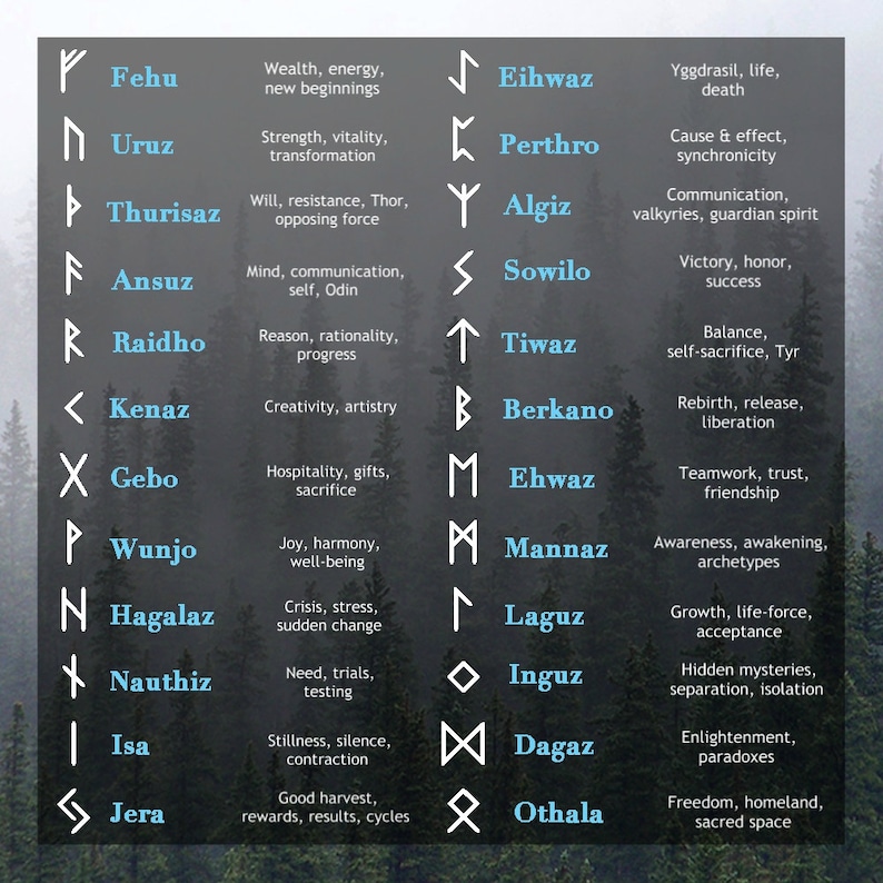 May include: A chart of the 24 runes of the Elder Futhark, a set of ancient Germanic letters. Each rune is depicted with its name and a brief description of its meaning. The runes are arranged in two columns, with the first column on the left and the second column on the right.