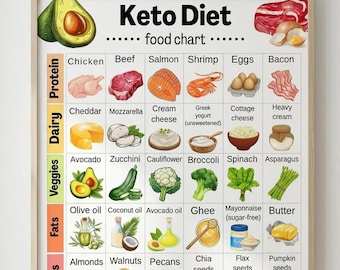 Keto Food Chart Printable | Low Carb Grocery List & Keto Grocery List | Keto Foods | Low Carb Diet Chart
