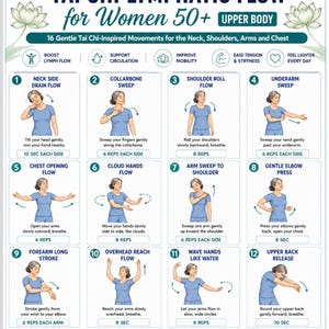 May include: An instructional poster titled TAI CHI LYMPHATIC FLOW for Women 50+ UPPER BODY, featuring 16 numbered illustrations of a person in a blue shirt performing gentle movements for the neck, shoulders, arms, and chest with text instructions.