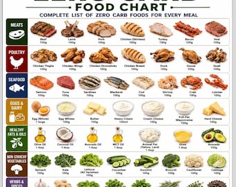 Zero Carb Food Chart, No Carb Food List, Low Carb Food Chart, Easy Low Carb Food Guide, Zero Carb Diet Chart PDF