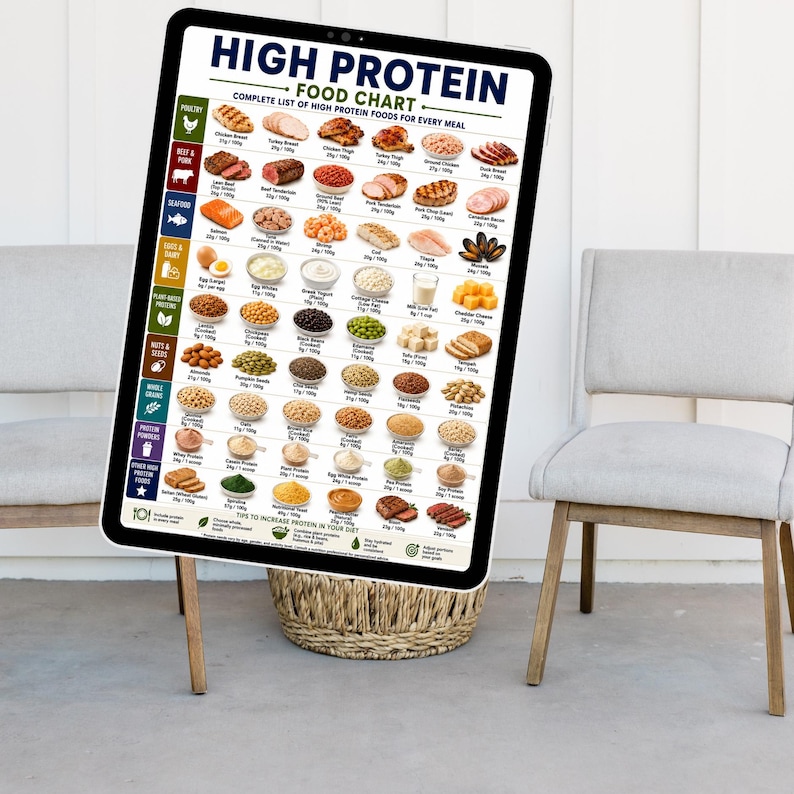 May include: A rectangular educational chart titled High Protein Food Chart, featuring a grid of various food items categorized by type including poultry, beef, pork, seafood, dairy, plant-based proteins, nuts, seeds, grains, and protein powders.