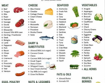 Keto Grocery List PDF| Keto Food List  | Low Carb Diet Chart | Keto Food Guide | Keto Grocery List Printable