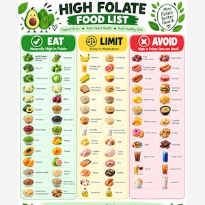 Könnte beinhalten: Eine Ernährungstabelle mit dem Titel High Folate Food List mit drei vertikalen Spalten, die als Eat, Limit und Avoid gekennzeichnet sind. Die Tabelle enthält farbenfrohe Illustrationen verschiedener Lebensmittel wie Gemüse, Obst, Getreide und Proteine.