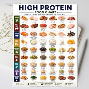 May include: A rectangular High Protein Food Chart poster featuring categorized food groups like poultry, beef, pork, seafood, eggs, dairy, plant-based proteins, nuts, seeds, grains, and powders, with specific protein content listed per 100 grams.