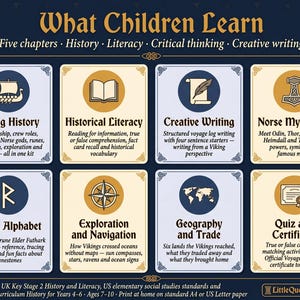 Może przedstawiać: Edukacyjny plakat "What Children Learn" z ośmioma ilustrowanymi kartami na tematy takie jak historia Wiking&oacute;w, umiejętność czytania, pisanie kreatywne i mitologia nordycka. Zawiera informacje o programie nauczania i wieku.