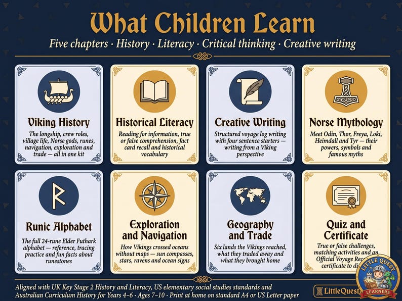 Może przedstawiać: Edukacyjny plakat "What Children Learn" z ośmioma ilustrowanymi kartami na tematy takie jak historia Wiking&oacute;w, umiejętność czytania, pisanie kreatywne i mitologia nordycka. Zawiera informacje o programie nauczania i wieku.