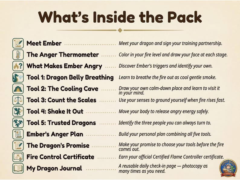 Pode incluir: Um gr&aacute;fico educacional bege intitulado "What's Inside the Pack" lista ferramentas e atividades. Inclui "Meet Ember", "The Anger Thermometer" e "Dragon Belly Breathing". O texto est&aacute; em fonte marrom escuro com &iacute;cones verdes.