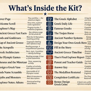 Puede incluir: Un kit educativo colorido titulado "What's Inside the Kit?" con una lista de actividades relacionadas con la Antigua Grecia. El kit incluye secciones sobre el alfabeto griego, la mitolog&iacute;a y figuras famosas, con ilustraciones y texto.