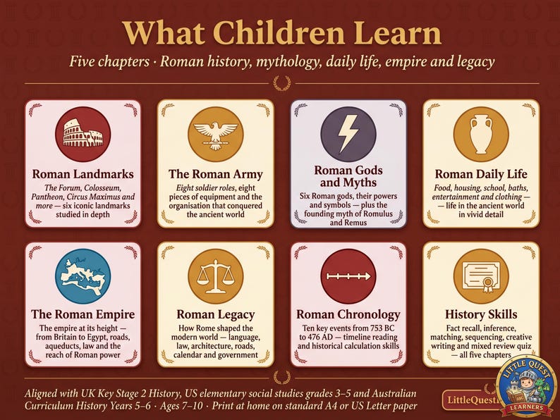 May include: Educational poster titled "What Children Learn" with six chapters on Roman history, including landmarks, army, gods, daily life, empire, and legacy. Features colorful illustrations and text, suitable for elementary school students.