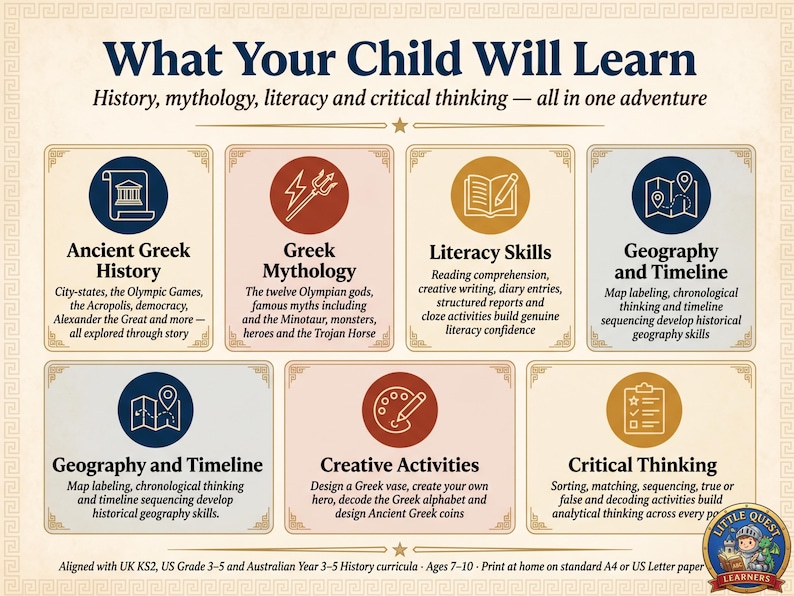 Puede incluir: P&oacute;ster educativo "Lo que aprender&aacute; tu hijo/a" con secciones sobre historia griega antigua, mitolog&iacute;a griega, habilidades de lectura, geograf&iacute;a, cronolog&iacute;a, actividades creativas y pensamiento cr&iacute;tico. Dise&ntilde;ado para ni&ntilde;os de 7 a 10 a&ntilde;os.