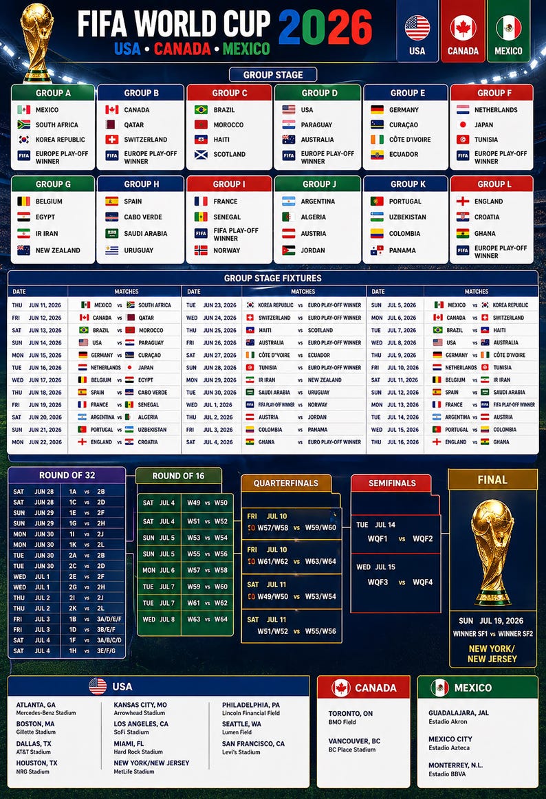 May include: A detailed infographic for the 2026 FIFA World Cup, hosted by the USA, Canada, and Mexico. It displays group stage fixtures, round of 32, round of 16, quarterfinal, semifinal, and final match schedules, with team flags and stadium locations.