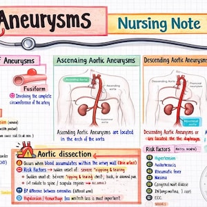 Pode incluir: Ilustração médica sobre aneurismas, com diagramas de diferentes tipos e fatores de risco. A imagem inclui texto, desenhos anatómicos e um gráfico de estetoscópio, para educação médica.