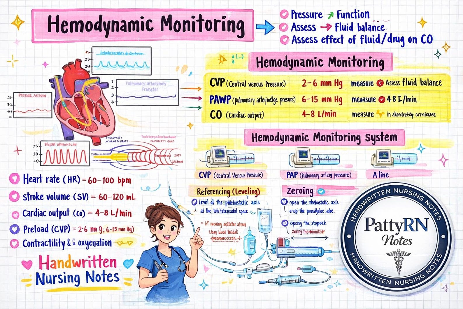 Hymodiamic Notes Hemodynamic Monitoring Nursing Notes | ICU Critical Care Study Guide ...