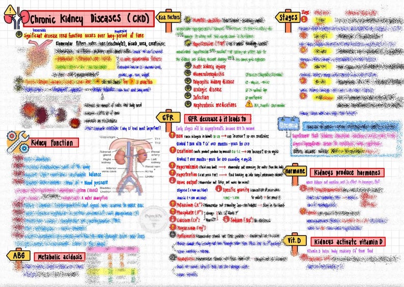 Chronic Kidney Disease (CKD) Nursing Notes (no Dialysis and Kidney ...