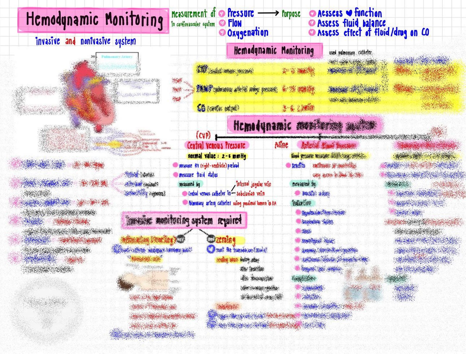 Hymodiamic Notes Hemodynamic Monitoring Nursing Notes | ICU Critical Care Study Guide ...