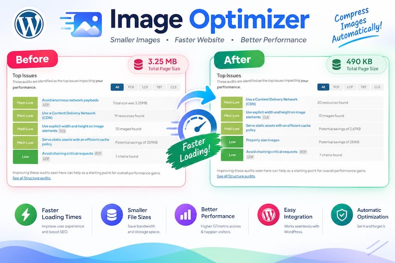 May include: An infographic titled Image Optimizer showing a comparison of website performance metrics before and after optimisation. The before section shows a 3.25 MB total page size, while the after section shows a 490 KB total page size.