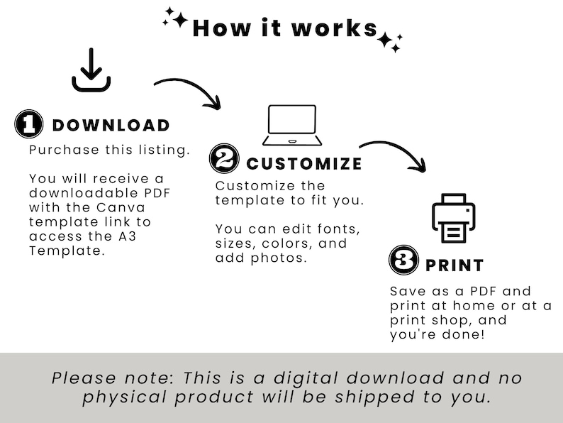 May include: Black and white graphic illustrating the steps to download, customize, and print a digital template. Text includes "How it works", "Download", "Customize", and "Print". The image also states that it is a digital download and no physical product will be shipped.