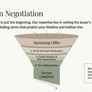 May include: Diagram illustrating the "Precision Negotiation" process. The image shows a funnel with stages labeled "Incoming Offer," "Proof of Funds Verification," "Chain Analysis & Risk Assessment," "Term Optimization," and "Secure Contract."