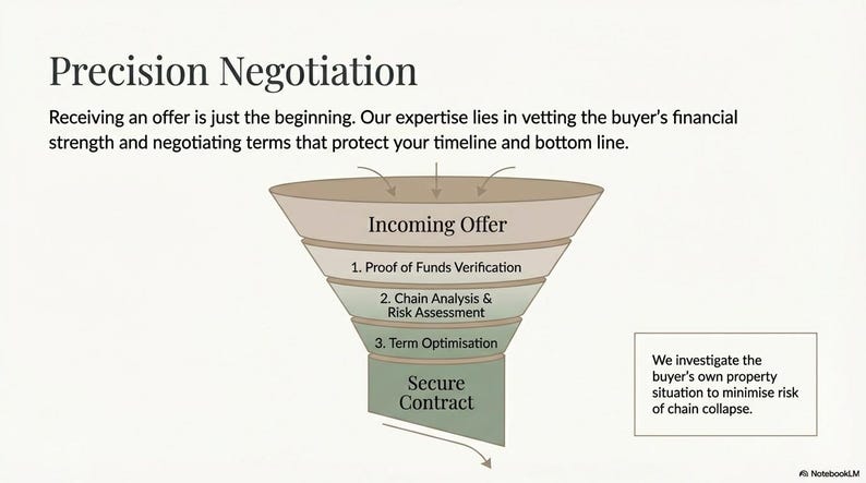 May include: Diagram illustrating the "Precision Negotiation" process. The image shows a funnel with stages labeled "Incoming Offer," "Proof of Funds Verification," "Chain Analysis & Risk Assessment," "Term Optimization," and "Secure Contract."