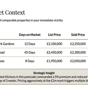 May include: A detailed analysis of comparable properties, titled "The Market Context." The table shows addresses, days on market, list price, sold price, and percentage difference. Strategic insight notes the impact of updated kitchens.