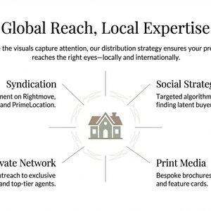 May include: A promotional graphic with the text "Global Reach, Local Expertise." The image features a central house icon surrounded by text describing services like Syndication, Social Strategy, The Private Network, and Print Media.