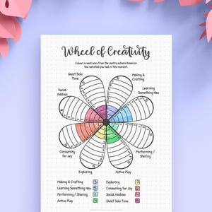 Könnte beinhalten: Ein weißes Blatt Papier mit dem Titel Wheel of Creativity, das ein blumenförmiges Diagramm mit acht Blütenblättern zeigt, die in zehn nummerierte Segmente unterteilt sind. Die Mitte ist schwarz und die Segmente sind teilweise rosa, lila, blau, grün, gelb und orange gefärbt.