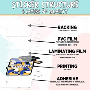 Puede incluir: Diagrama que ilustra la estructura de una pegatina, destacando sus cinco capas de calidad: respaldo, pel&iacute;cula de PVC, pel&iacute;cula de laminaci&oacute;n, impresi&oacute;n y adhesivo. La pegatina presenta un birrete y el texto "Senior 22".