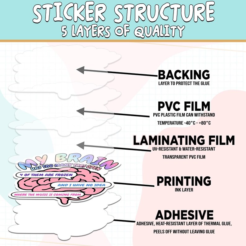 May include: An infographic titled Sticker Structure 5 Layers of Quality showing a cross-section of a sticker. It labels five layers: backing, PVC film, laminating film, printing, and adhesive. A pink brain graphic features the text My Brain Has Too Many Tabs Open.