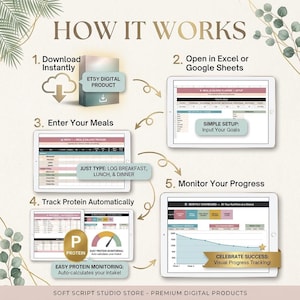May include: An infographic titled HOW IT WORKS showing five steps for a digital meal and calorie planner. It displays a download icon, tablet screens with spreadsheet interfaces, goal input fields, protein tracking charts, and a monthly dashboard.