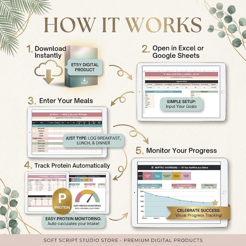 May include: An infographic titled HOW IT WORKS showing five steps for a digital meal and calorie planner. It displays a download icon, tablet screens with spreadsheet interfaces, goal input fields, protein tracking charts, and a monthly dashboard.