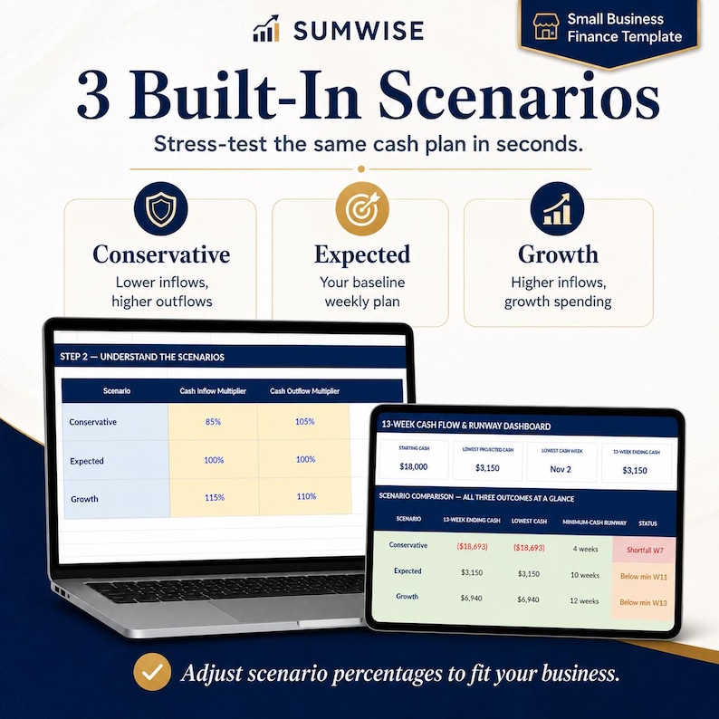 May include: A digital finance template titled Sumwise featuring 3 Built-In Scenarios: Conservative, Expected, and Growth. A laptop and tablet display data tables, cash flow multipliers, and a 13-week cash flow and runway dashboard for business planning.
